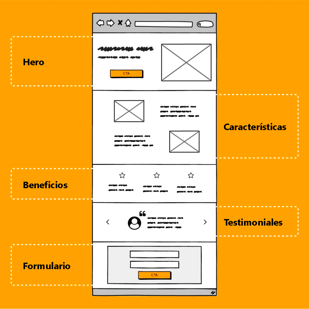 anatomia de una landing page
