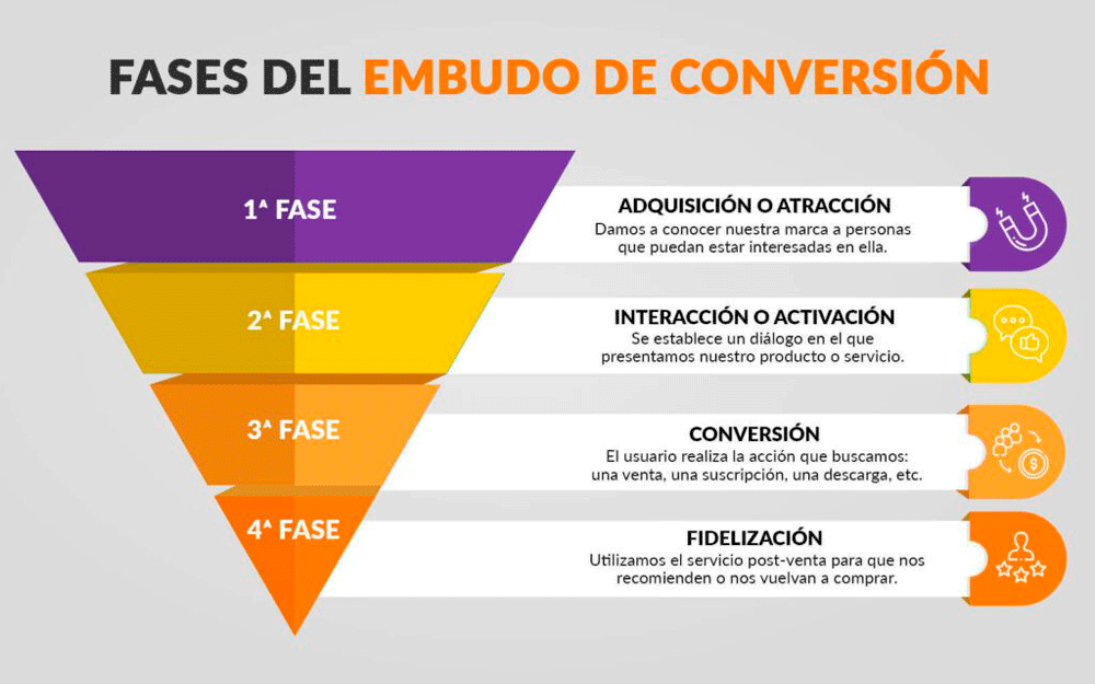 embudo de conversion
